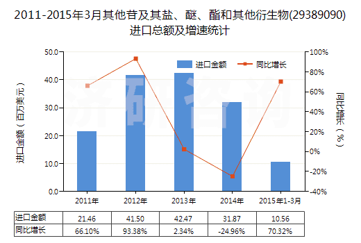 2011-2015年3月其他苷及其鹽、醚、酯和其他衍生物(29389090)進口總額及增速統(tǒng)計